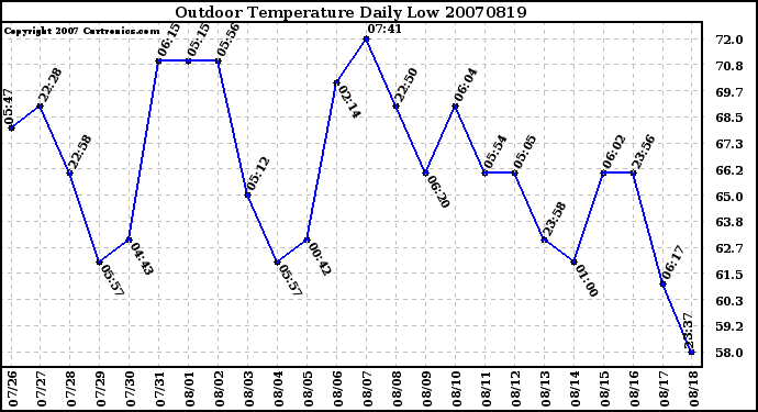 Milwaukee Weather Outdoor Temperature Daily Low