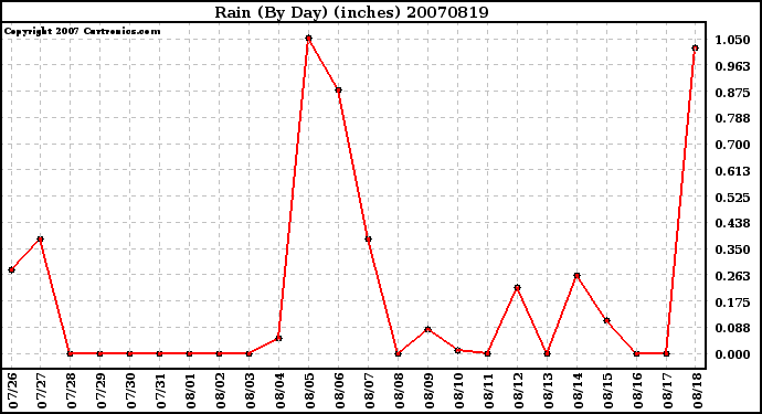 Milwaukee Weather Rain (By Day) (inches)