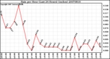 Milwaukee Weather Rain per Hour (Last 24 Hours) (inches)