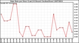 Milwaukee Weather Rain Rate per Hour (Last 24 Hours) (Inches/Hour)