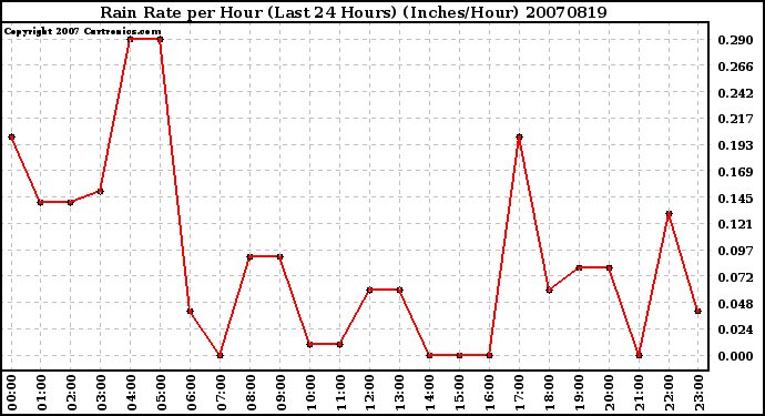 Milwaukee Weather Rain Rate per Hour (Last 24 Hours) (Inches/Hour)