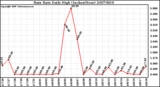 Milwaukee Weather Rain Rate Daily High (Inches/Hour)