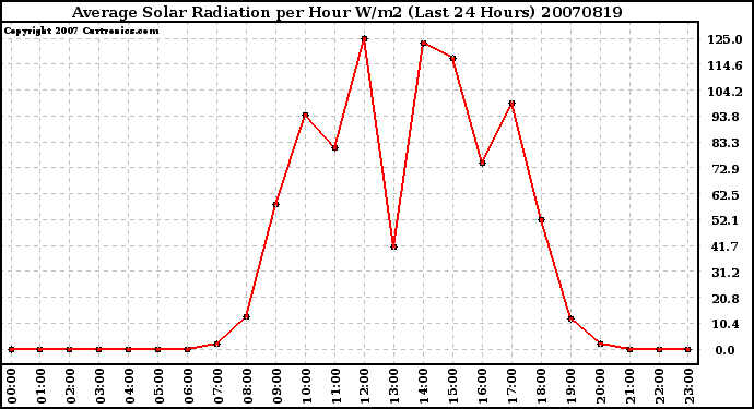 Milwaukee Weather Average Solar Radiation per Hour W/m2 (Last 24 Hours)