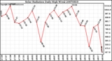 Milwaukee Weather Solar Radiation Daily High W/m2