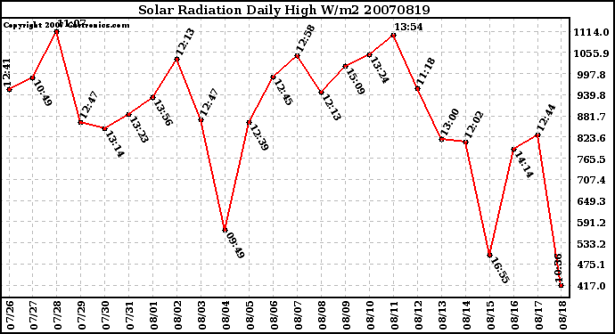 Milwaukee Weather Solar Radiation Daily High W/m2