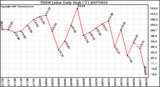 Milwaukee Weather THSW Index Daily High (F)