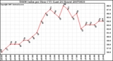 Milwaukee Weather THSW Index per Hour (F) (Last 24 Hours)