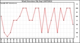 Milwaukee Weather Wind Direction (By Day)