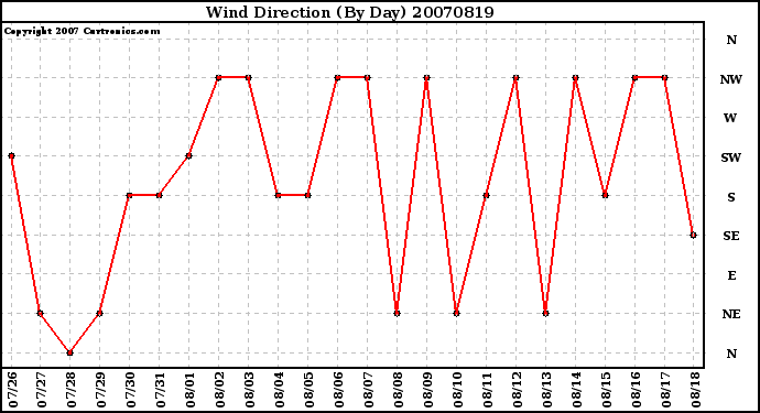 Milwaukee Weather Wind Direction (By Day)