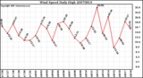 Milwaukee Weather Wind Speed Daily High