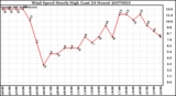 Milwaukee Weather Wind Speed Hourly High (Last 24 Hours)