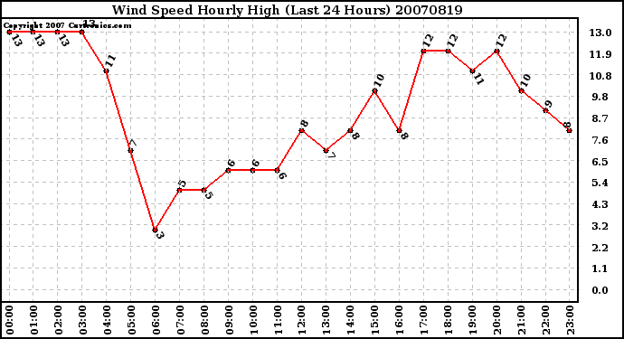 Milwaukee Weather Wind Speed Hourly High (Last 24 Hours)