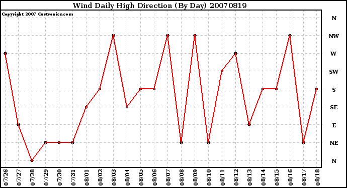 Milwaukee Weather Wind Daily High Direction (By Day)