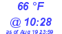 Milwaukee Weather Dewpoint High High Today