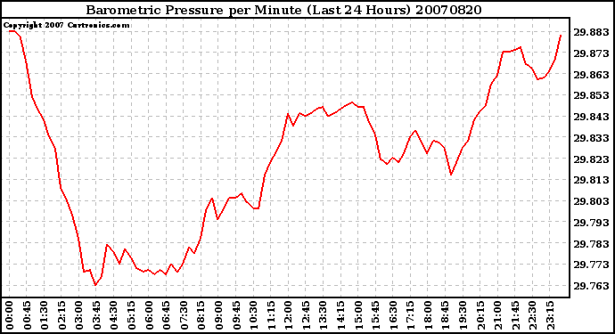 Milwaukee Weather Barometric Pressure per Minute (Last 24 Hours)