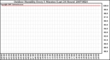 Milwaukee Weather Outdoor Humidity Every 5 Minutes (Last 24 Hours)