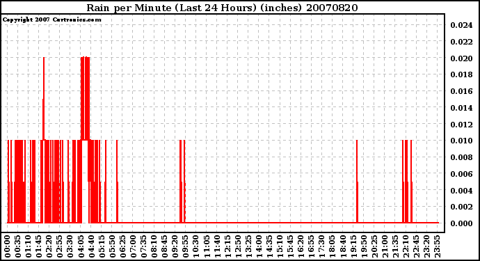 Milwaukee Weather Rain per Minute (Last 24 Hours) (inches)