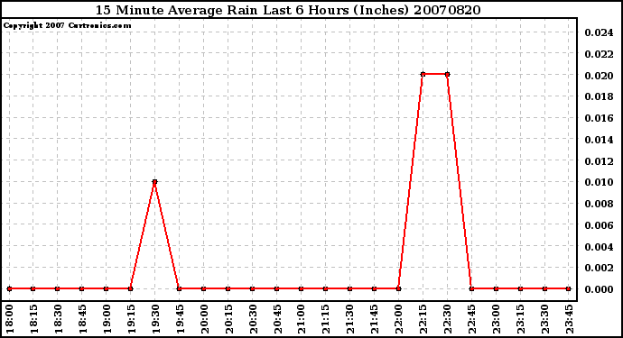 Milwaukee Weather 15 Minute Average Rain Last 6 Hours (Inches)