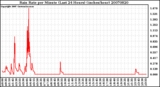 Milwaukee Weather Rain Rate per Minute (Last 24 Hours) (inches/hour)