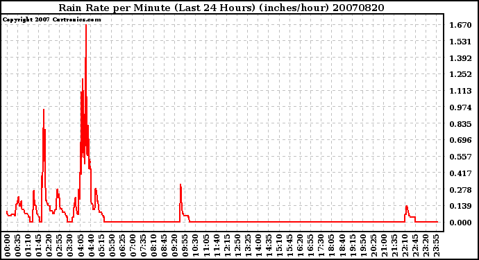 Milwaukee Weather Rain Rate per Minute (Last 24 Hours) (inches/hour)