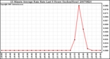 Milwaukee Weather 15 Minute Average Rain Rate Last 6 Hours (Inches/Hour)