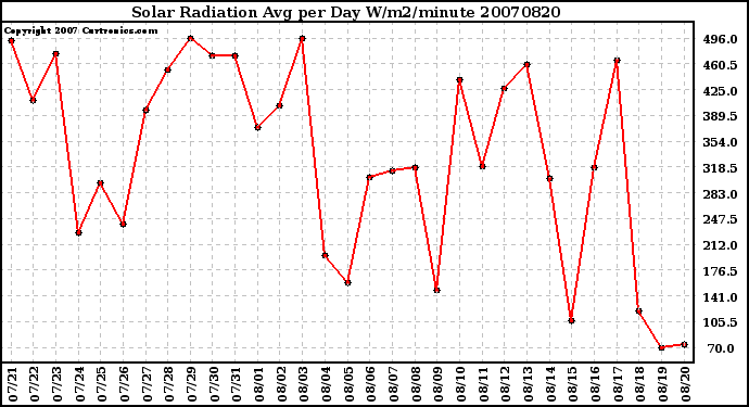 Milwaukee Weather Solar Radiation Avg per Day W/m2/minute