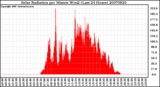 Milwaukee Weather Solar Radiation per Minute W/m2 (Last 24 Hours)