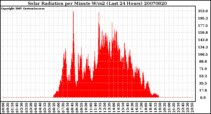 Milwaukee Weather Solar Radiation per Minute W/m2 (Last 24 Hours)