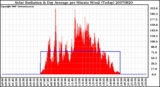 Milwaukee Weather Solar Radiation & Day Average per Minute W/m2 (Today)