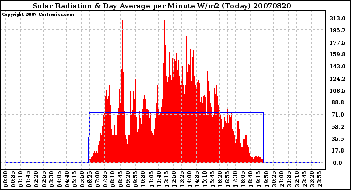 Milwaukee Weather Solar Radiation & Day Average per Minute W/m2 (Today)