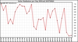 Milwaukee Weather Solar Radiation per Day KW/m2