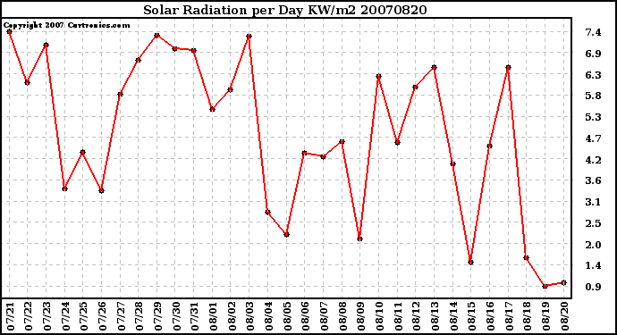 Milwaukee Weather Solar Radiation per Day KW/m2