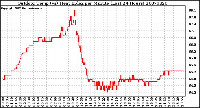 Milwaukee Weather Outdoor Temp (vs) Heat Index per Minute (Last 24 Hours)