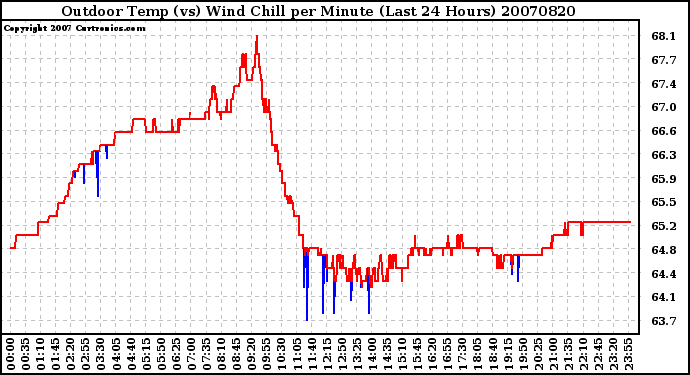 Milwaukee Weather Outdoor Temp (vs) Wind Chill per Minute (Last 24 Hours)