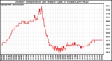 Milwaukee Weather Outdoor Temperature per Minute (Last 24 Hours)