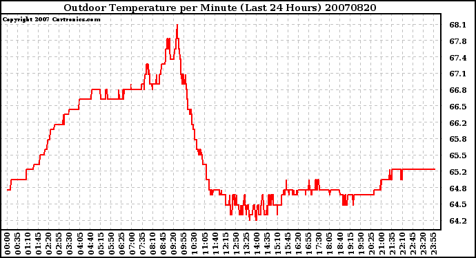 Milwaukee Weather Outdoor Temperature per Minute (Last 24 Hours)