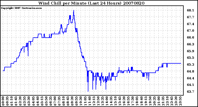 Milwaukee Weather Wind Chill per Minute (Last 24 Hours)