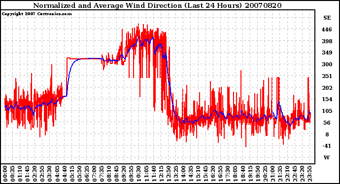 Milwaukee Weather Normalized and Average Wind Direction (Last 24 Hours)