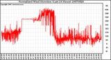 Milwaukee Weather Normalized Wind Direction (Last 24 Hours)