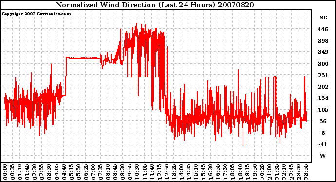 Milwaukee Weather Normalized Wind Direction (Last 24 Hours)