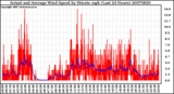 Milwaukee Weather Actual and Average Wind Speed by Minute mph (Last 24 Hours)