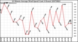 Milwaukee Weather 10 Minute Average Wind Speed (Last 4 Hours)