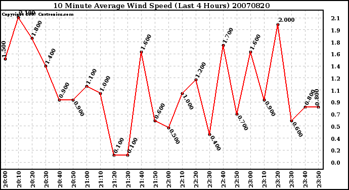 Milwaukee Weather 10 Minute Average Wind Speed (Last 4 Hours)