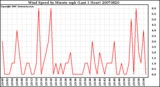 Milwaukee Weather Wind Speed by Minute mph (Last 1 Hour)