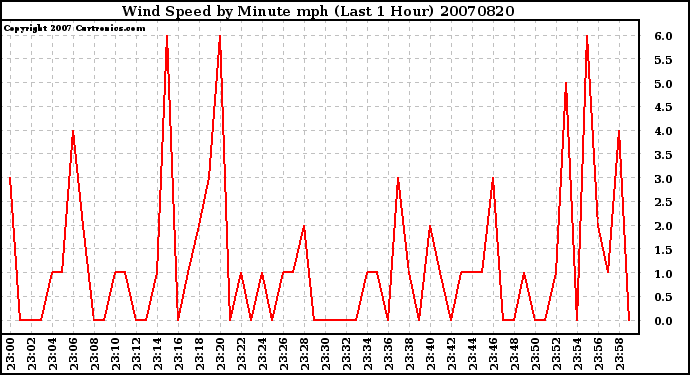 Milwaukee Weather Wind Speed by Minute mph (Last 1 Hour)