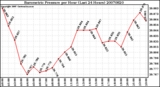 Milwaukee Weather Barometric Pressure per Hour (Last 24 Hours)