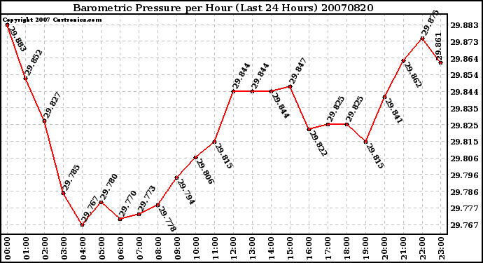 Milwaukee Weather Barometric Pressure per Hour (Last 24 Hours)