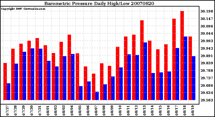 Milwaukee Weather Barometric Pressure Daily High/Low