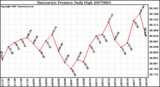 Milwaukee Weather Barometric Pressure Daily High