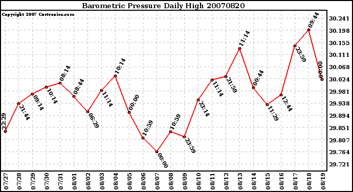 Milwaukee Weather Barometric Pressure Daily High